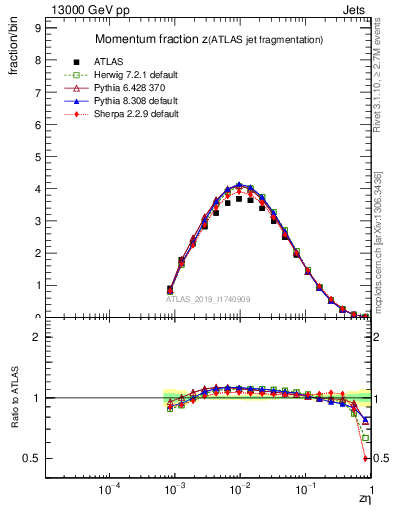 Plot of j.zeta in 13000 GeV pp collisions