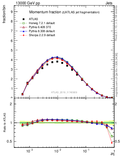 Plot of j.zeta in 13000 GeV pp collisions