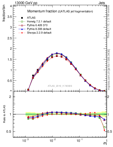 Plot of j.zeta in 13000 GeV pp collisions