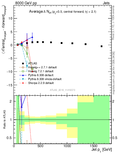 Plot of jet.nch.diff-vs-j.pt in 8000 GeV pp collisions