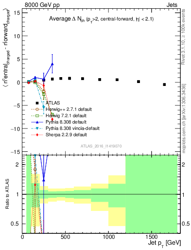 Plot of jet.nch.diff-vs-j.pt in 8000 GeV pp collisions