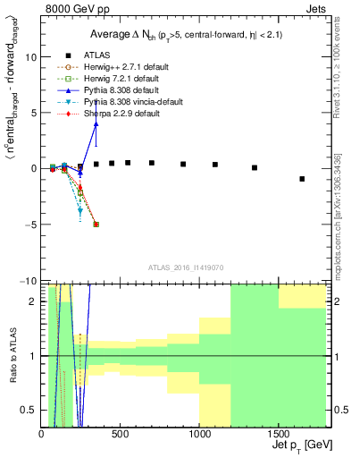 Plot of jet.nch.diff-vs-j.pt in 8000 GeV pp collisions