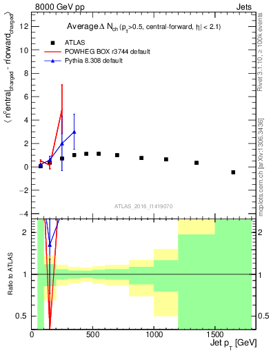 Plot of jet.nch.diff-vs-j.pt in 8000 GeV pp collisions