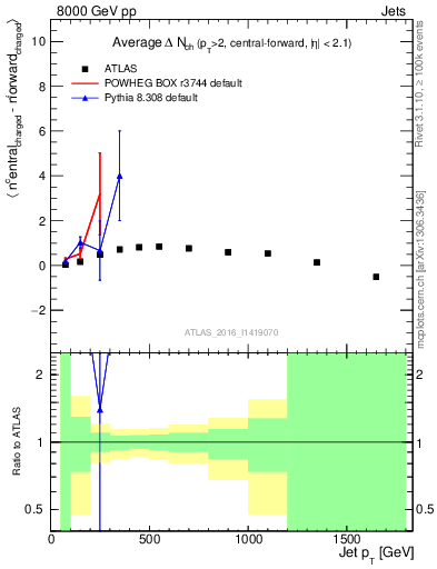 Plot of jet.nch.diff-vs-j.pt in 8000 GeV pp collisions