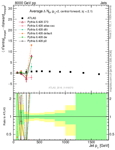 Plot of jet.nch.diff-vs-j.pt in 8000 GeV pp collisions