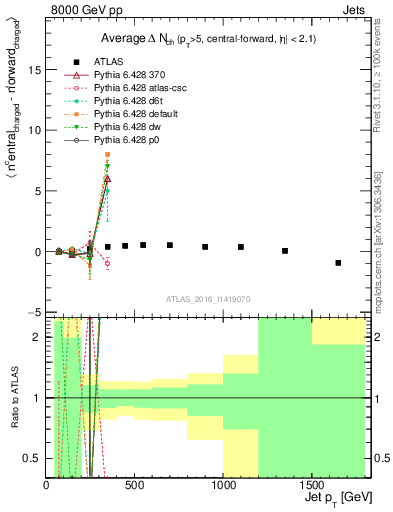 Plot of jet.nch.diff-vs-j.pt in 8000 GeV pp collisions