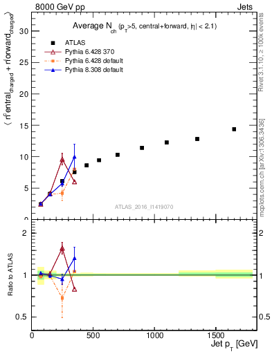 Plot of jet.nch.sum-vs-j.pt in 8000 GeV pp collisions