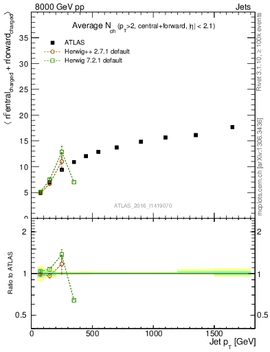 Plot of jet.nch.sum-vs-j.pt in 8000 GeV pp collisions