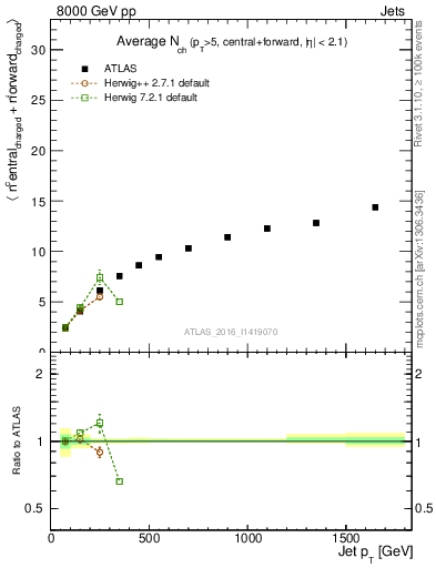 Plot of jet.nch.sum-vs-j.pt in 8000 GeV pp collisions