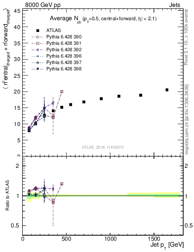 Plot of jet.nch.sum-vs-j.pt in 8000 GeV pp collisions