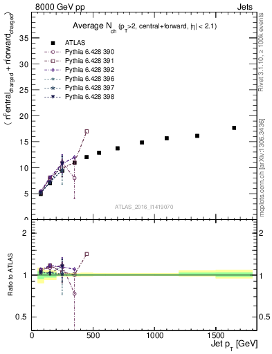 Plot of jet.nch.sum-vs-j.pt in 8000 GeV pp collisions