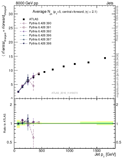 Plot of jet.nch.sum-vs-j.pt in 8000 GeV pp collisions