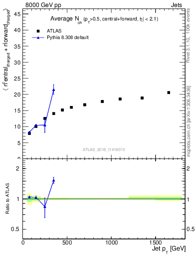 Plot of jet.nch.sum-vs-j.pt in 8000 GeV pp collisions