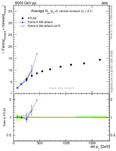 Plot of jet.nch.sum-vs-j.pt in 8000 GeV pp collisions