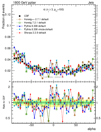 Plot of jj.alpha in 1800 GeV ppbar collisions