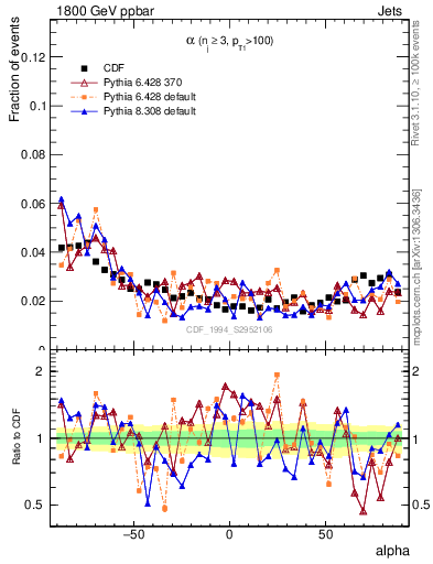 Plot of jj.alpha in 1800 GeV ppbar collisions