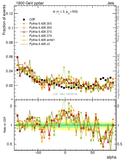 Plot of jj.alpha in 1800 GeV ppbar collisions