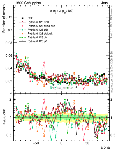 Plot of jj.alpha in 1800 GeV ppbar collisions