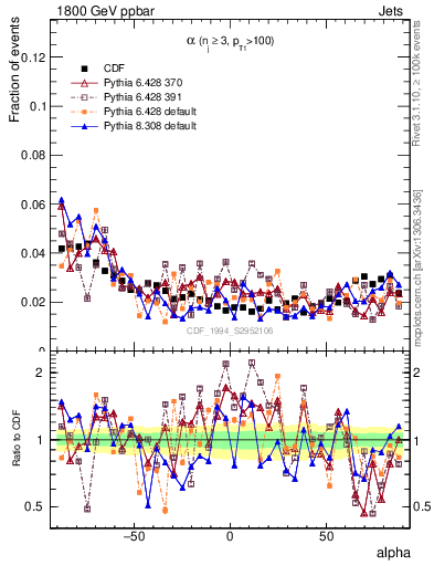 Plot of jj.alpha in 1800 GeV ppbar collisions