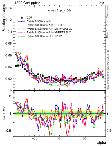 Plot of jj.alpha in 1800 GeV ppbar collisions