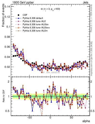 Plot of jj.alpha in 1800 GeV ppbar collisions