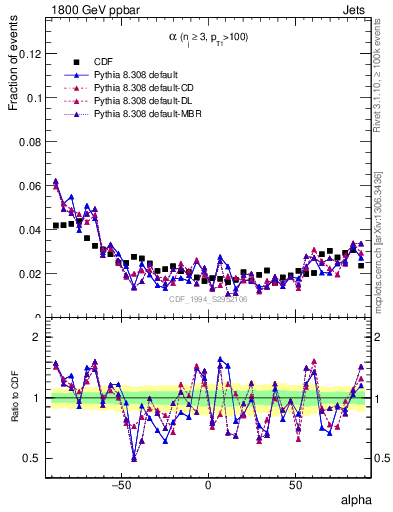 Plot of jj.alpha in 1800 GeV ppbar collisions