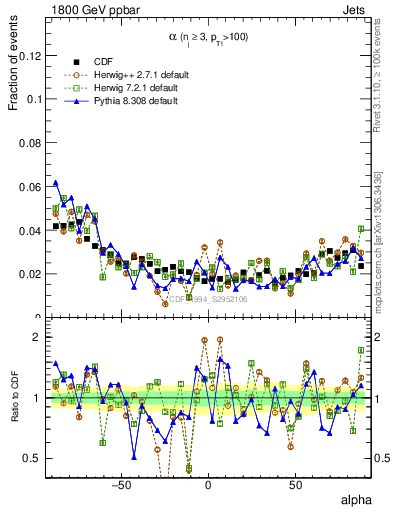 Plot of jj.alpha in 1800 GeV ppbar collisions