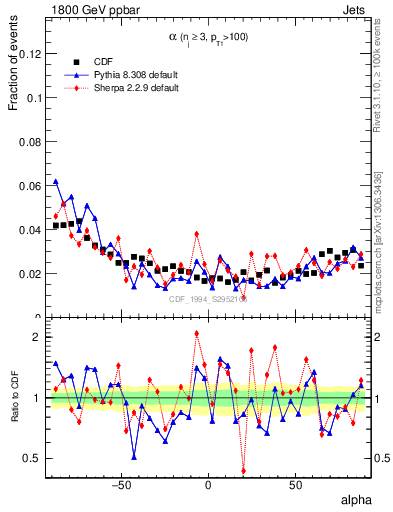 Plot of jj.alpha in 1800 GeV ppbar collisions