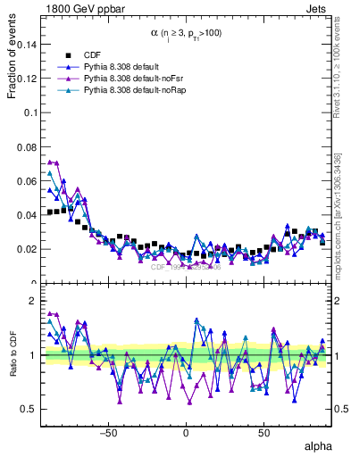 Plot of jj.alpha in 1800 GeV ppbar collisions