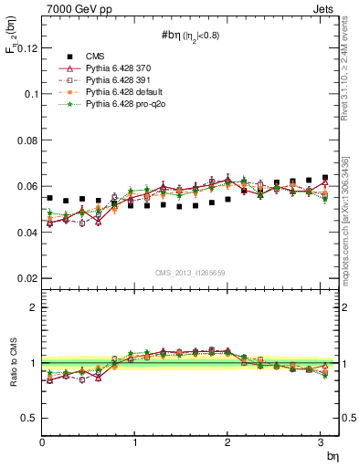 Plot of jj.beta in 7000 GeV pp collisions