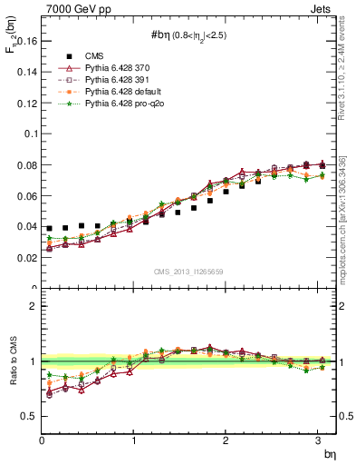 Plot of jj.beta in 7000 GeV pp collisions