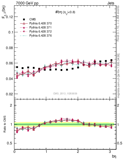 Plot of jj.beta in 7000 GeV pp collisions