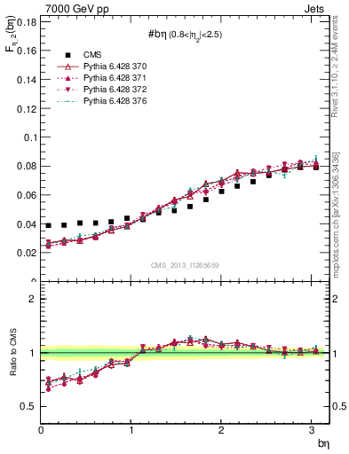 Plot of jj.beta in 7000 GeV pp collisions