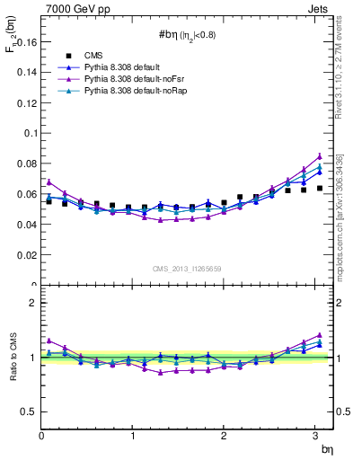 Plot of jj.beta in 7000 GeV pp collisions