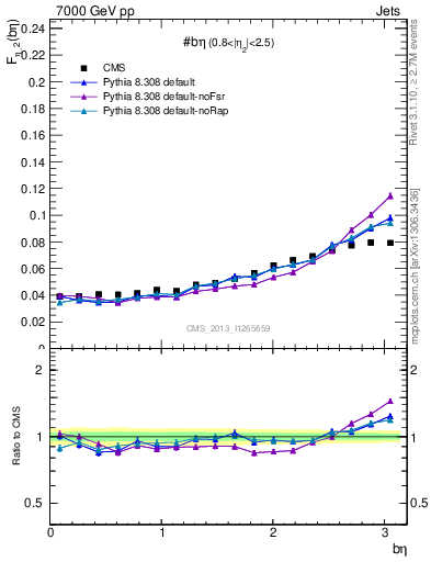 Plot of jj.beta in 7000 GeV pp collisions