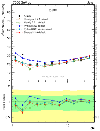 Plot of jj.chi in 7000 GeV pp collisions