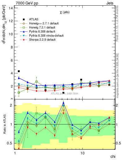 Plot of jj.chi in 7000 GeV pp collisions