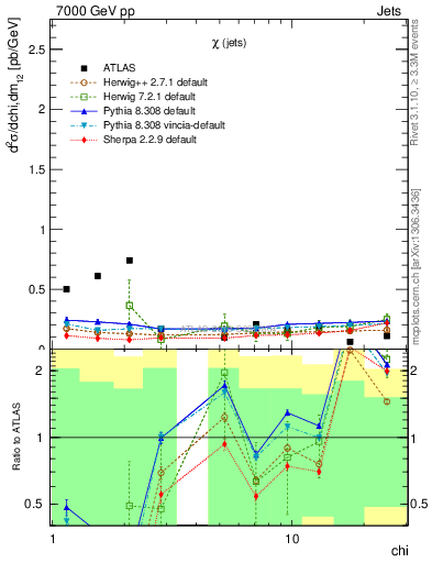 Plot of jj.chi in 7000 GeV pp collisions