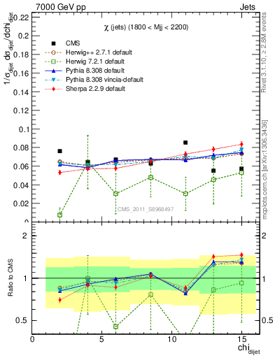 Plot of jj.chi in 7000 GeV pp collisions