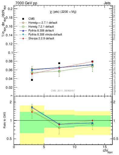 Plot of jj.chi in 7000 GeV pp collisions