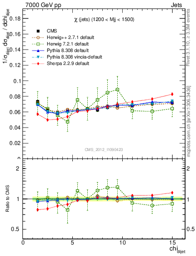 Plot of jj.chi in 7000 GeV pp collisions