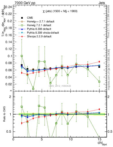 Plot of jj.chi in 7000 GeV pp collisions