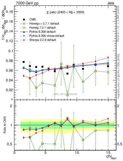 Plot of jj.chi in 7000 GeV pp collisions