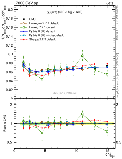 Plot of jj.chi in 7000 GeV pp collisions