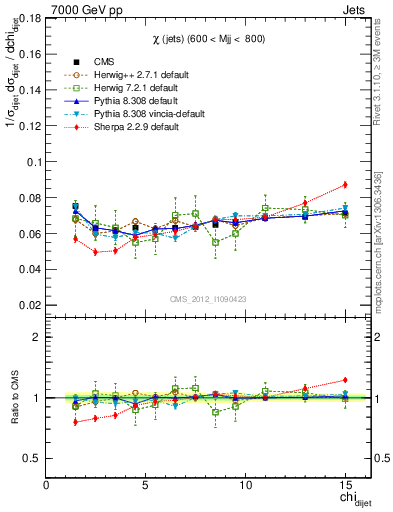 Plot of jj.chi in 7000 GeV pp collisions