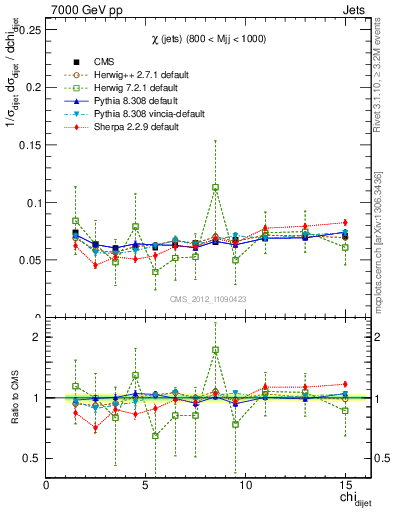 Plot of jj.chi in 7000 GeV pp collisions