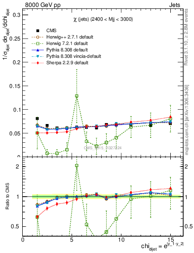 Plot of jj.chi in 8000 GeV pp collisions