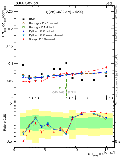 Plot of jj.chi in 8000 GeV pp collisions