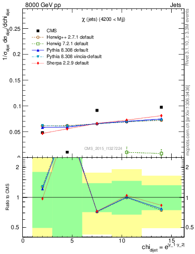 Plot of jj.chi in 8000 GeV pp collisions