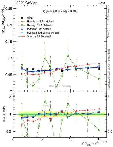 Plot of jj.chi in 13000 GeV pp collisions